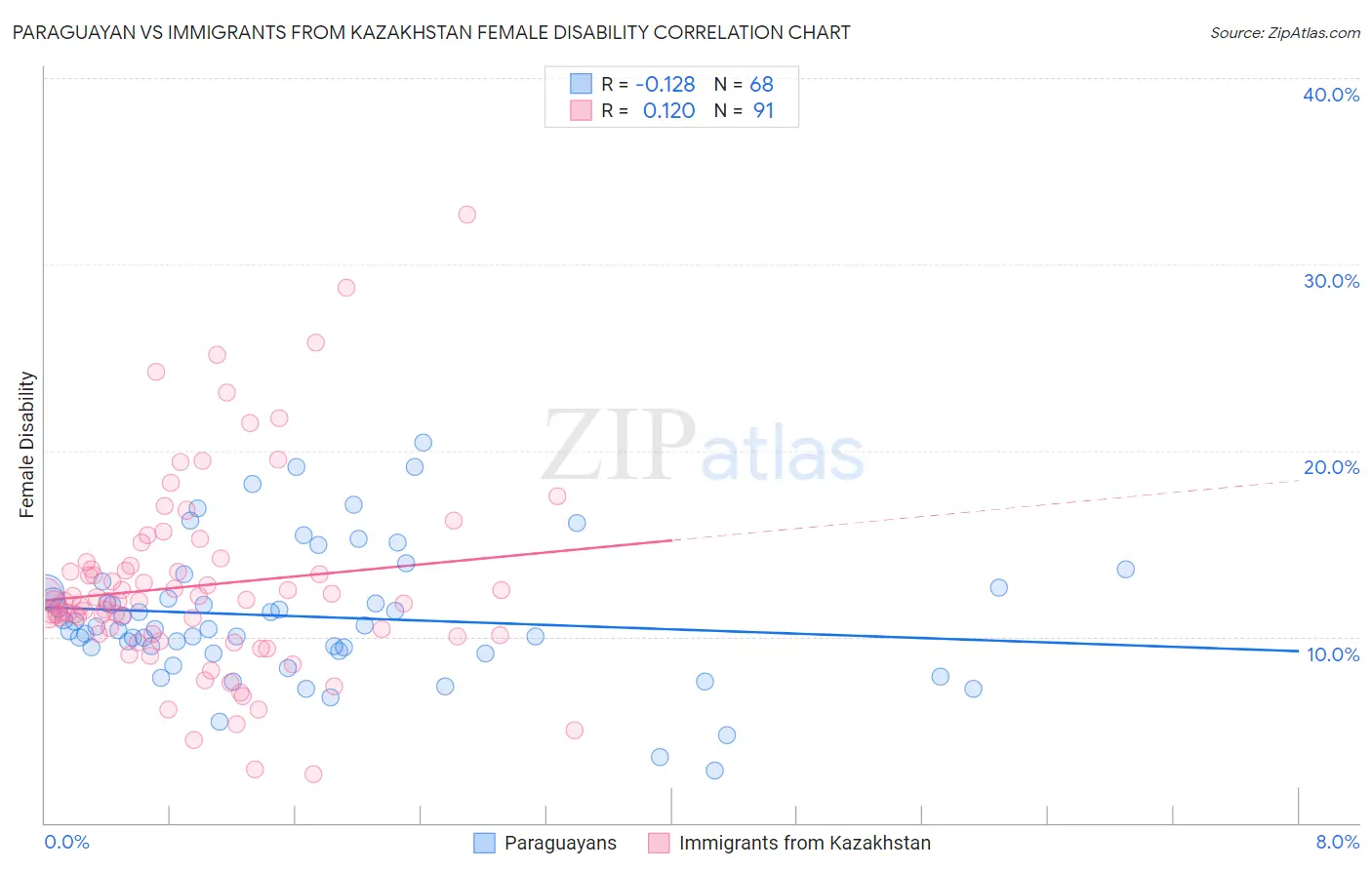 Paraguayan vs Immigrants from Kazakhstan Female Disability
