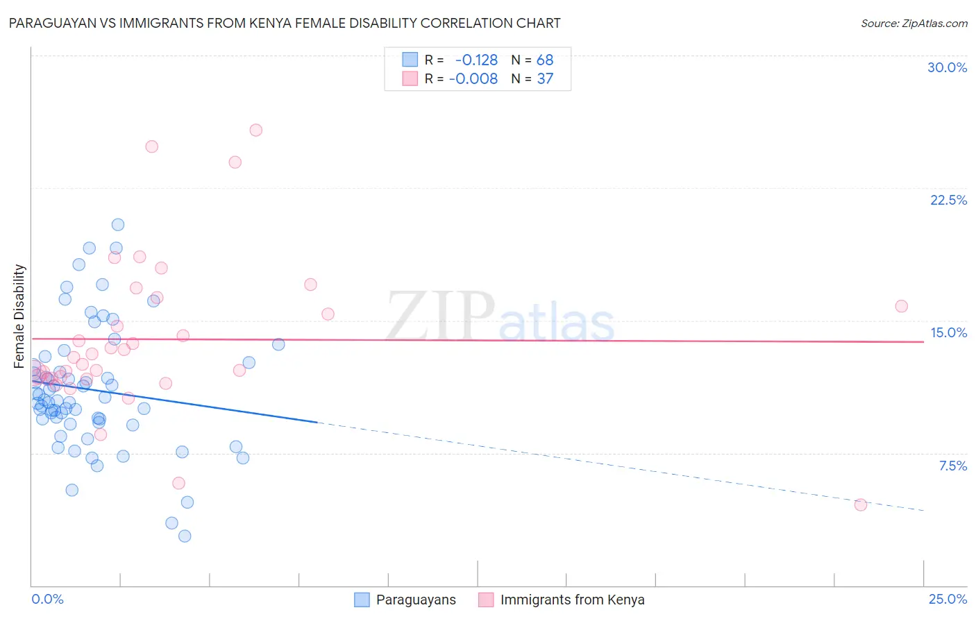Paraguayan vs Immigrants from Kenya Female Disability