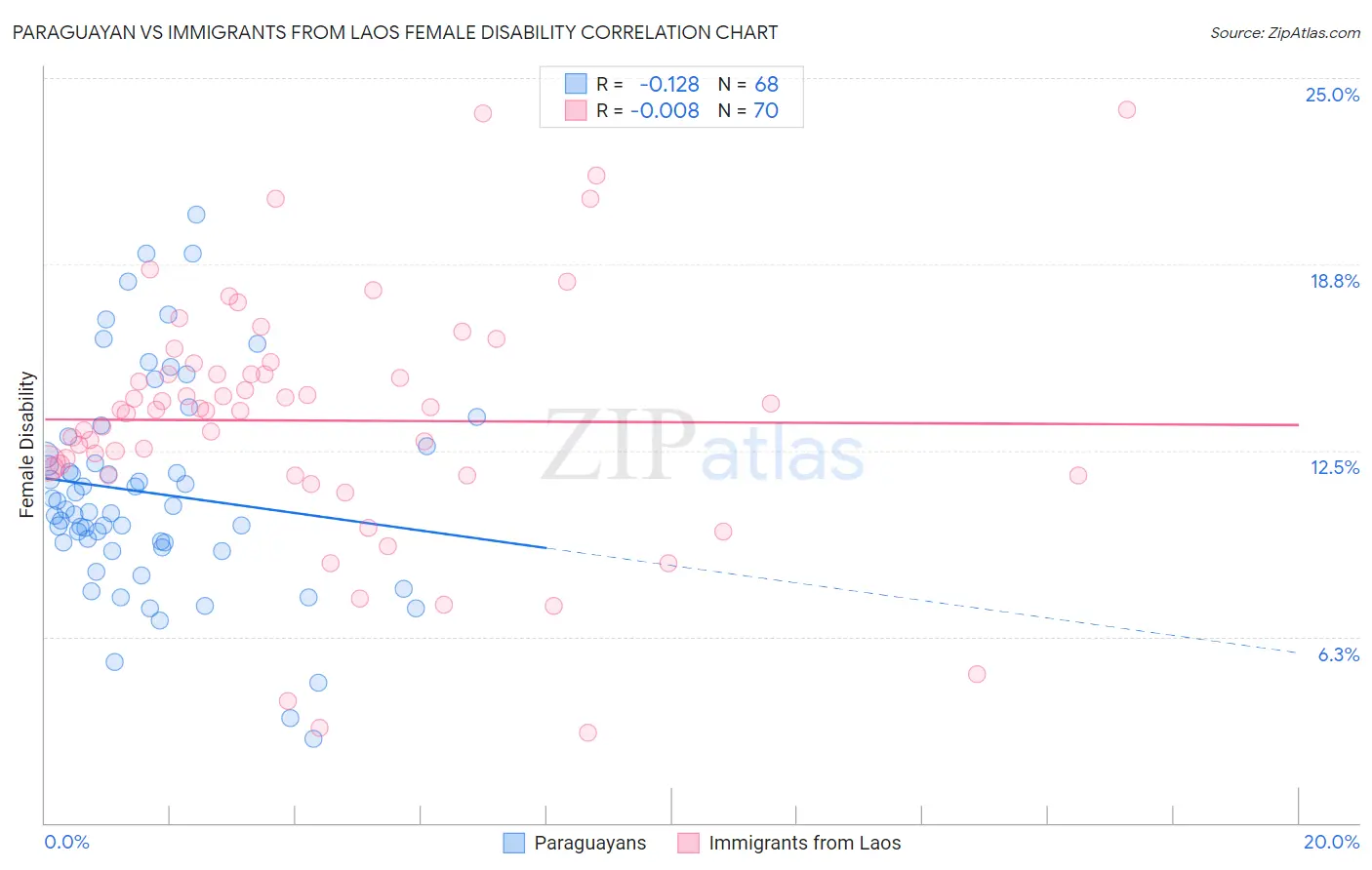 Paraguayan vs Immigrants from Laos Female Disability