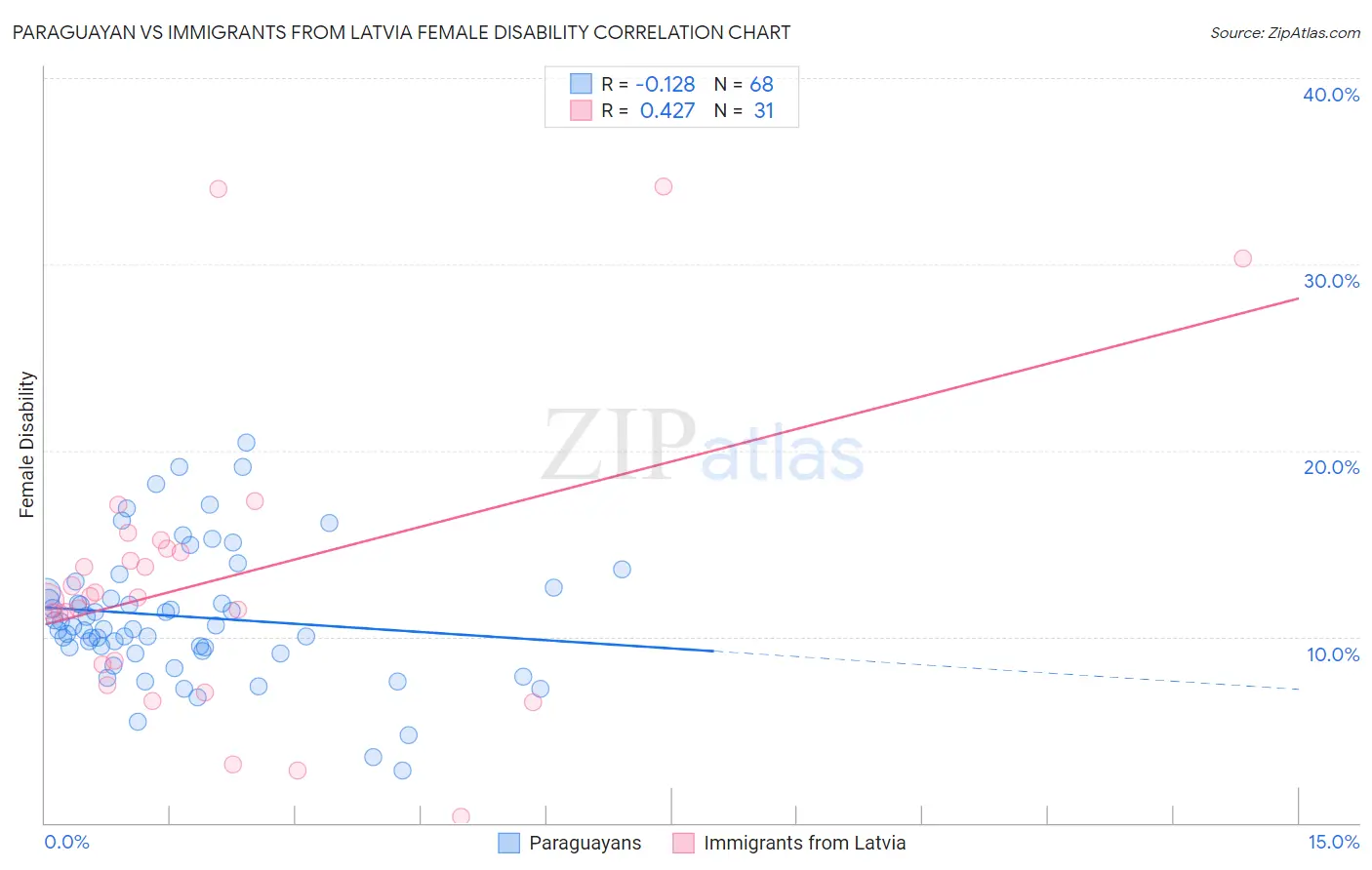 Paraguayan vs Immigrants from Latvia Female Disability
