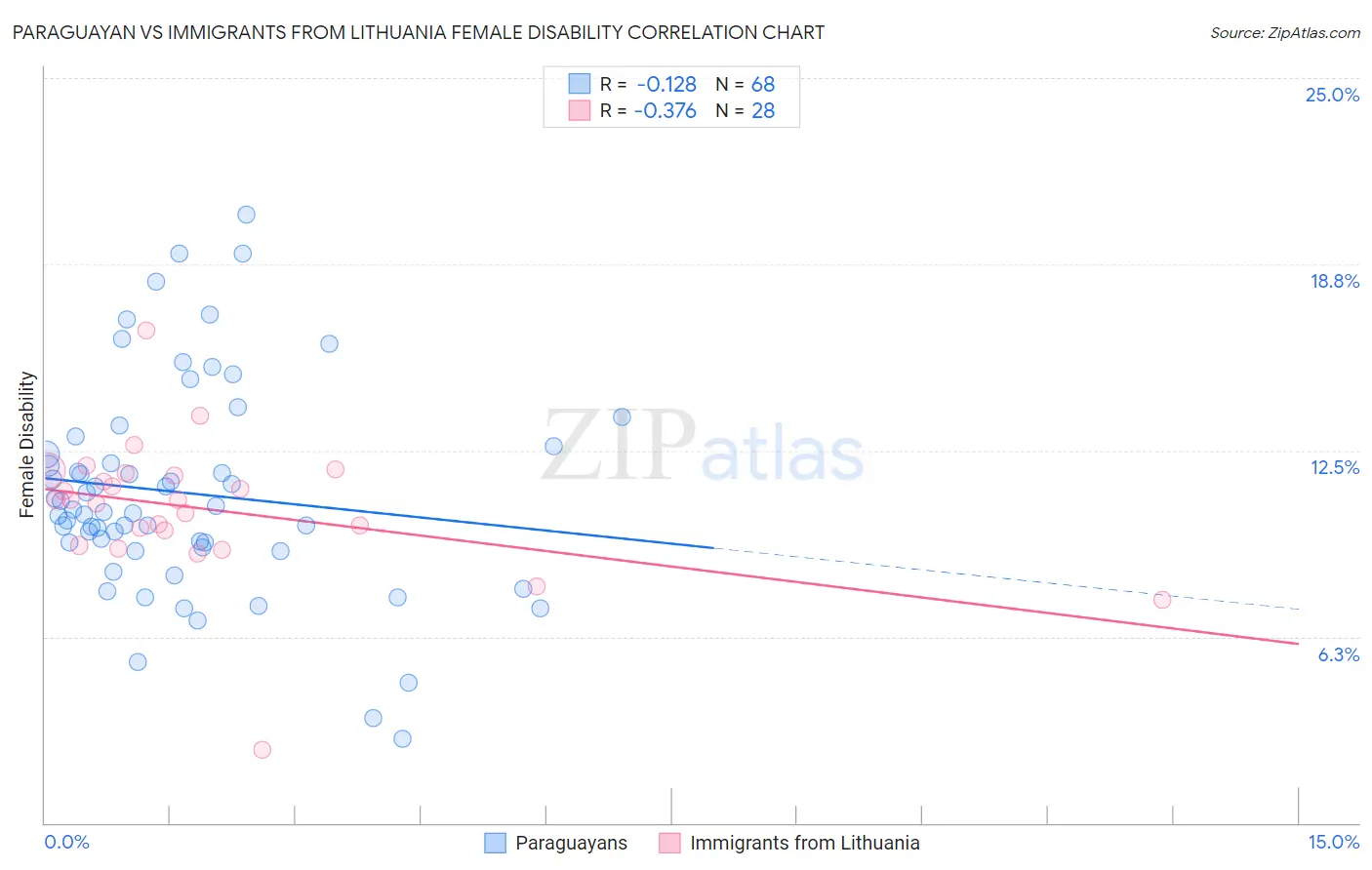 Paraguayan vs Immigrants from Lithuania Female Disability