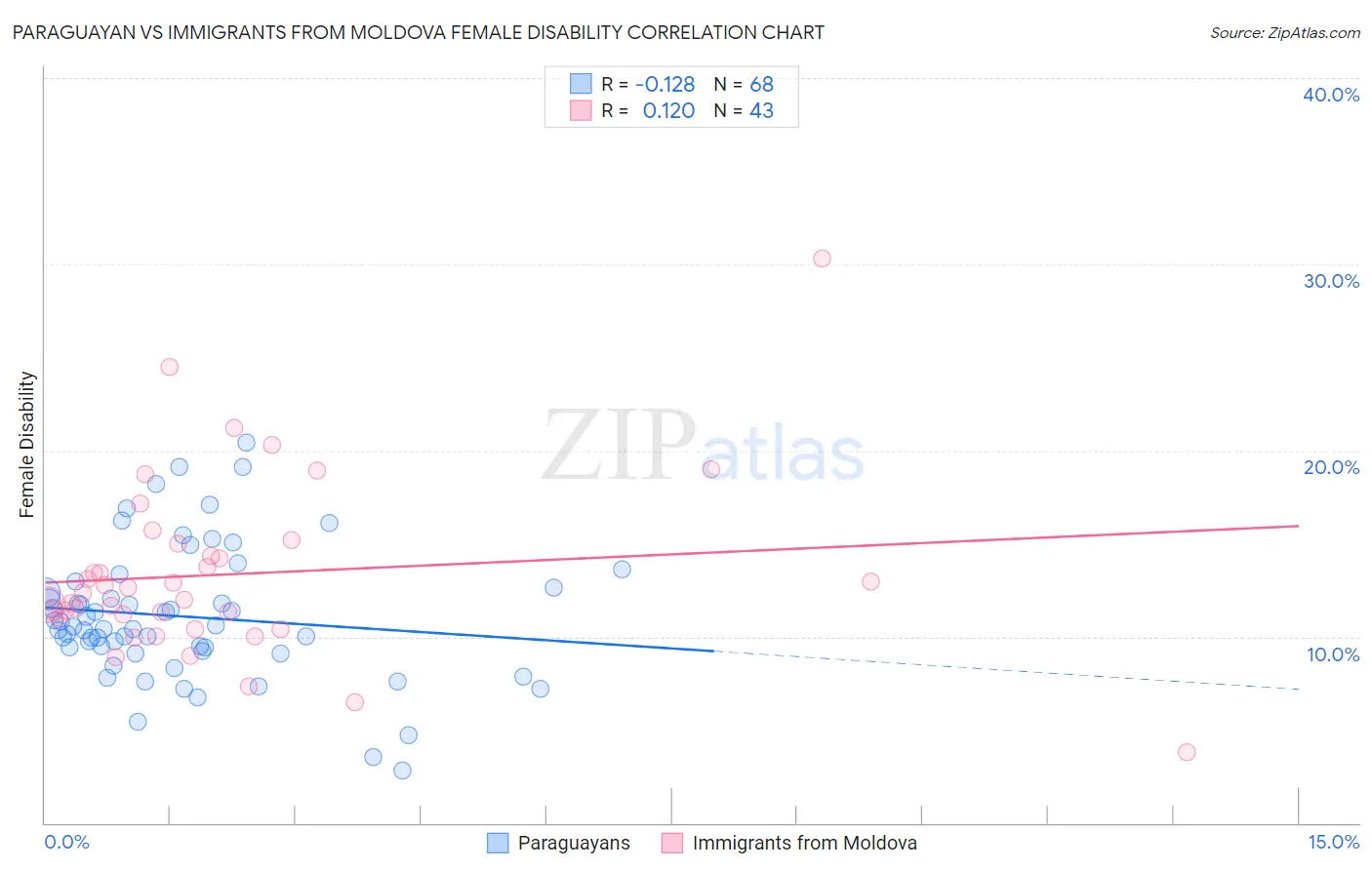 Paraguayan vs Immigrants from Moldova Female Disability