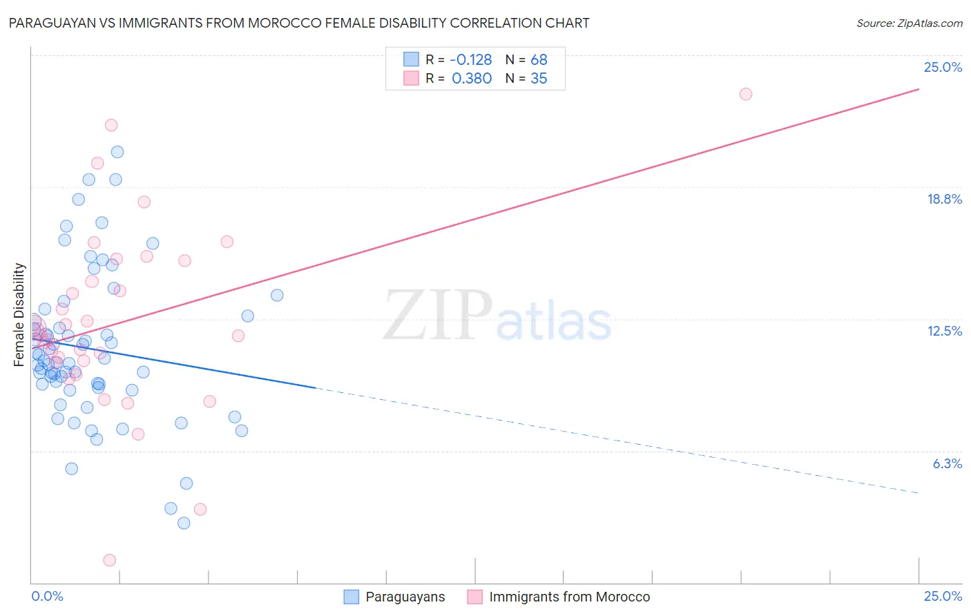 Paraguayan vs Immigrants from Morocco Female Disability