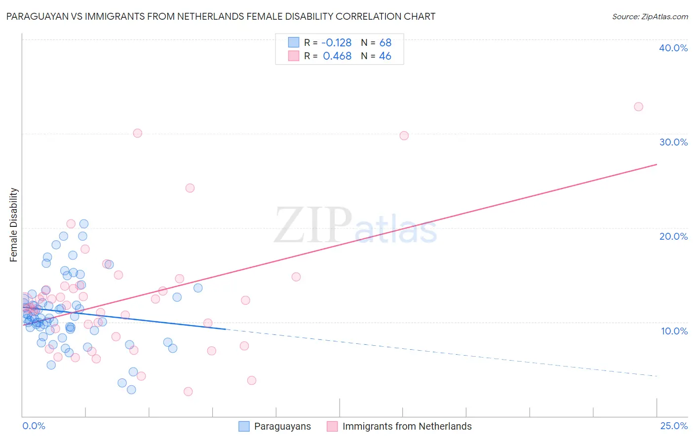 Paraguayan vs Immigrants from Netherlands Female Disability