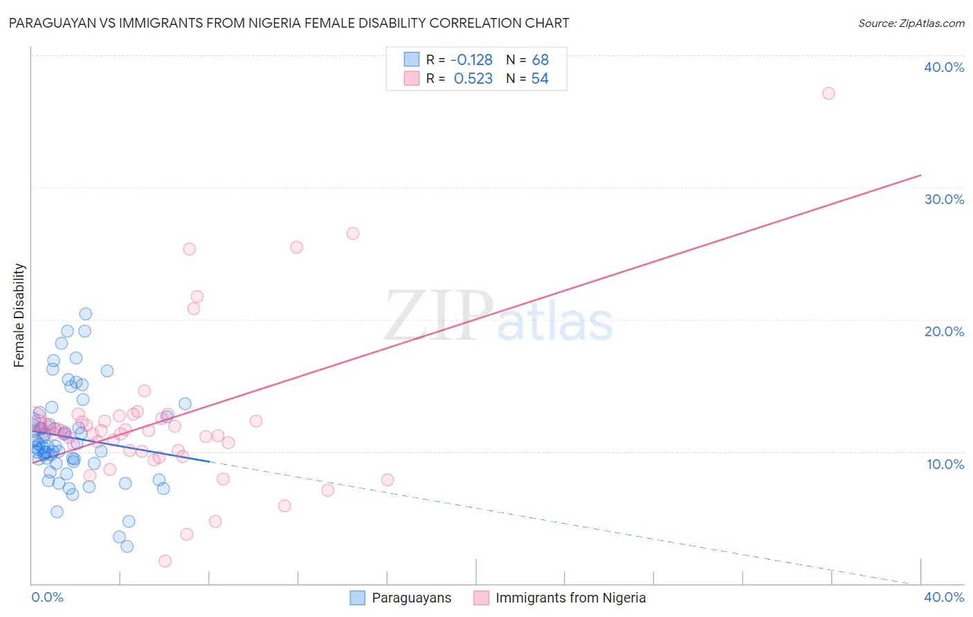 Paraguayan vs Immigrants from Nigeria Female Disability