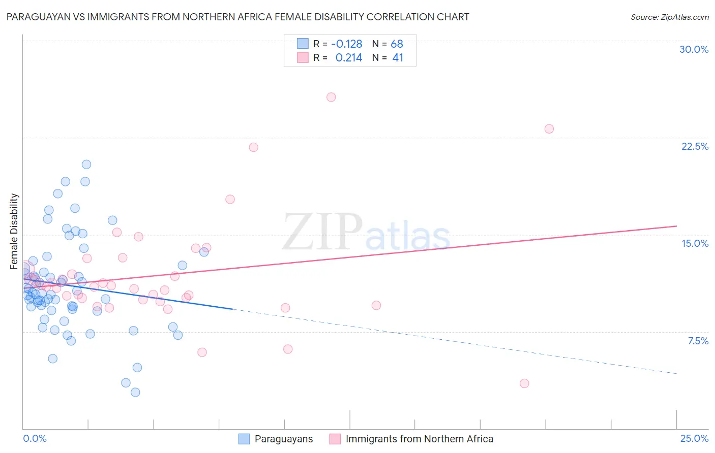 Paraguayan vs Immigrants from Northern Africa Female Disability