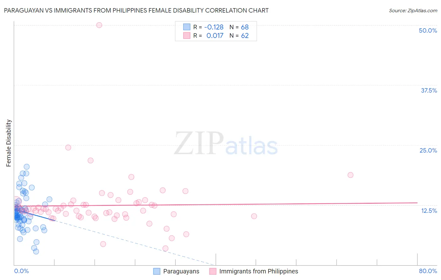 Paraguayan vs Immigrants from Philippines Female Disability