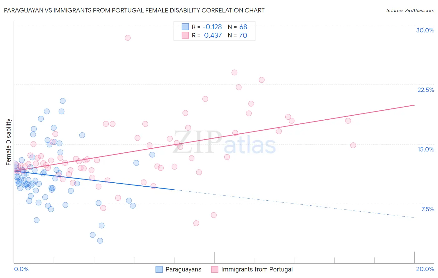 Paraguayan vs Immigrants from Portugal Female Disability