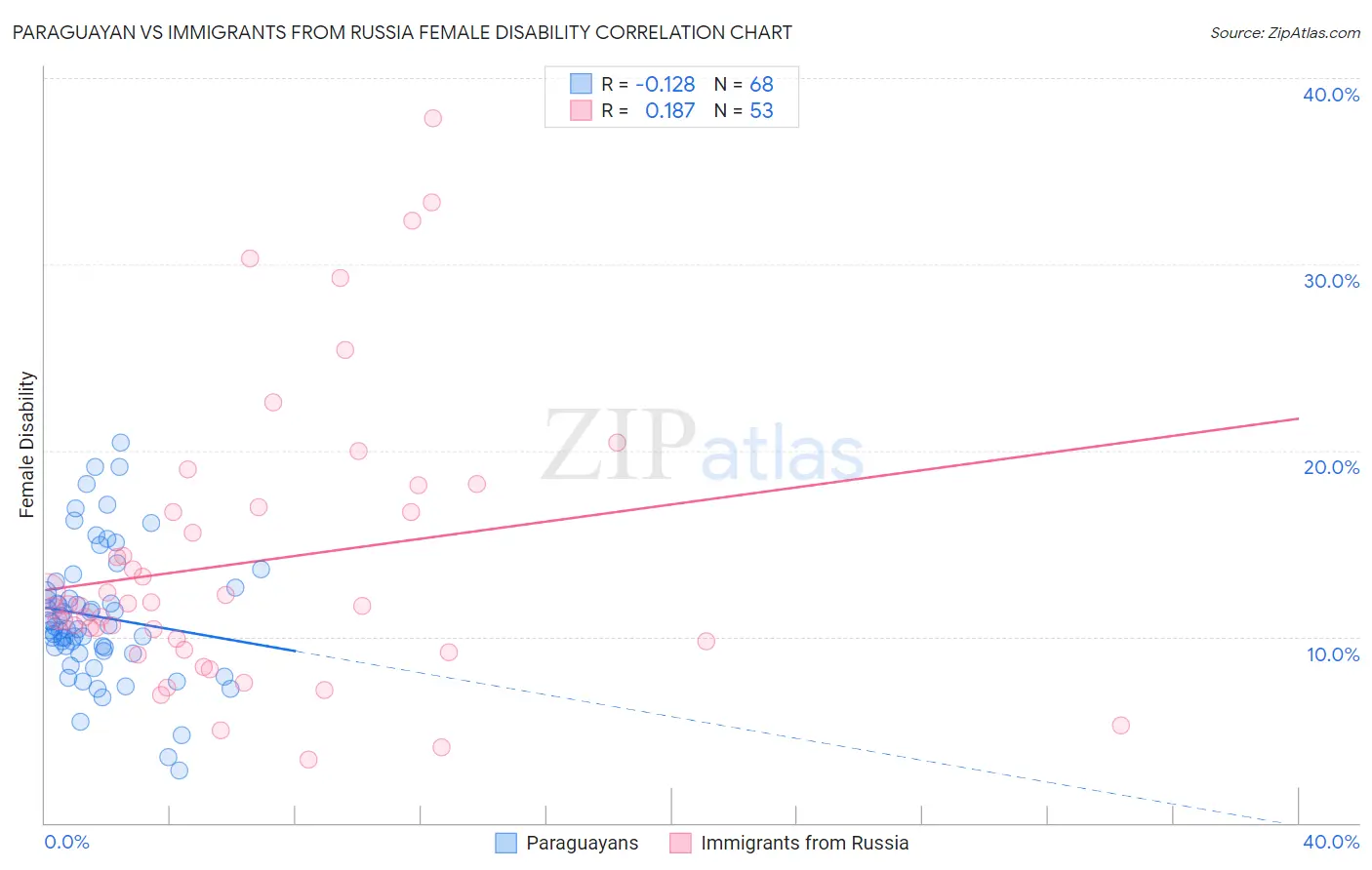 Paraguayan vs Immigrants from Russia Female Disability