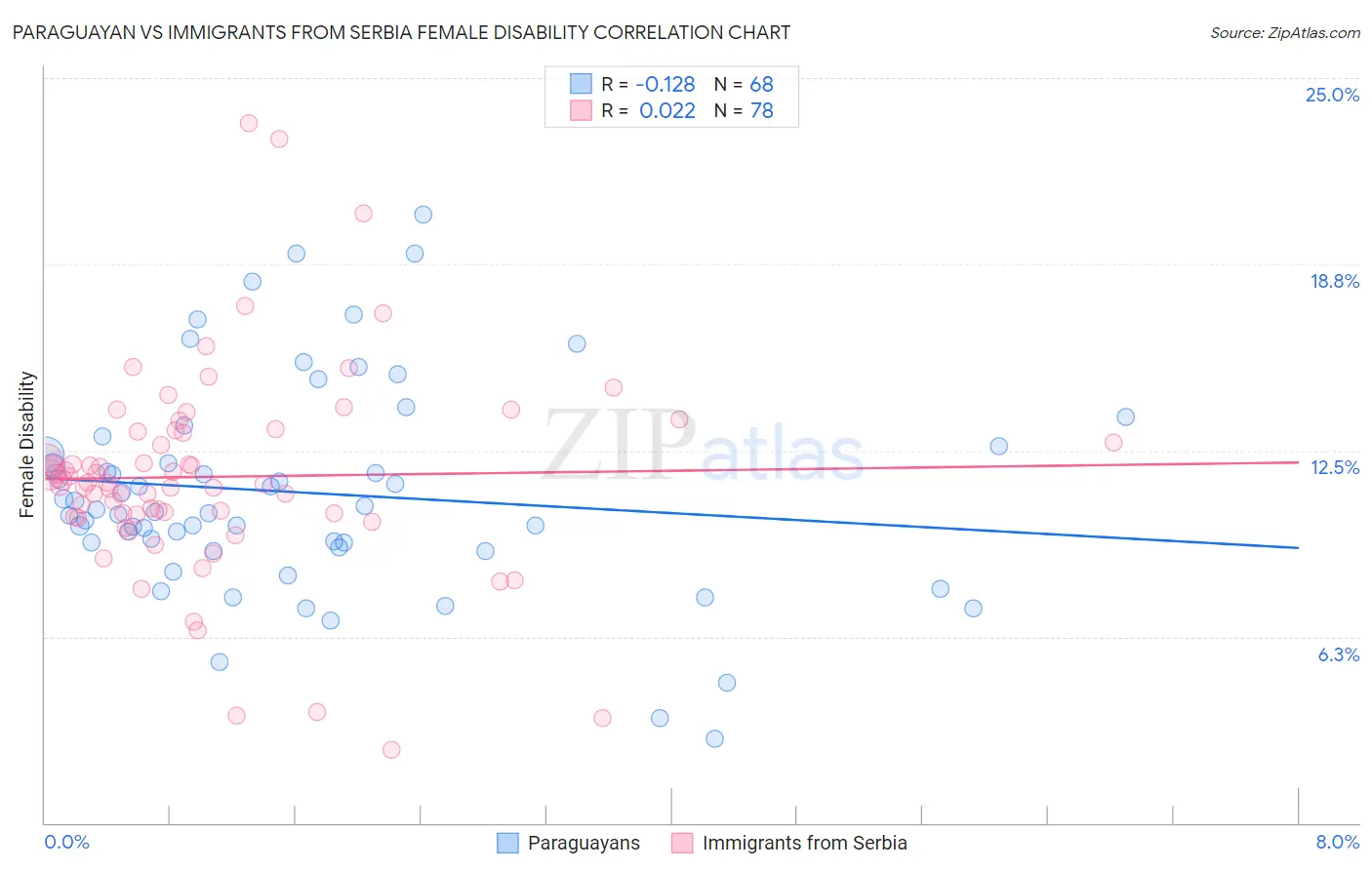 Paraguayan vs Immigrants from Serbia Female Disability