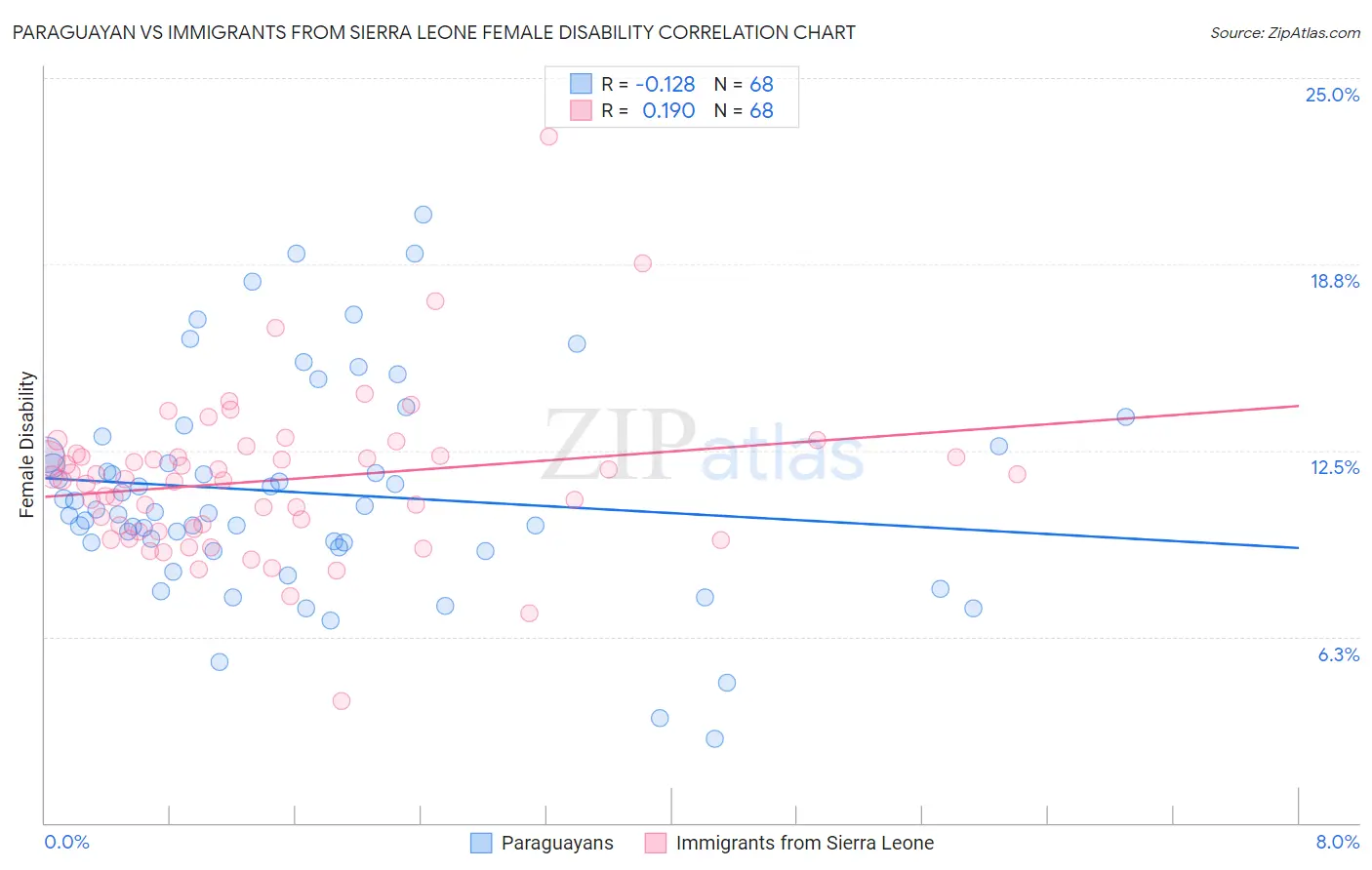 Paraguayan vs Immigrants from Sierra Leone Female Disability