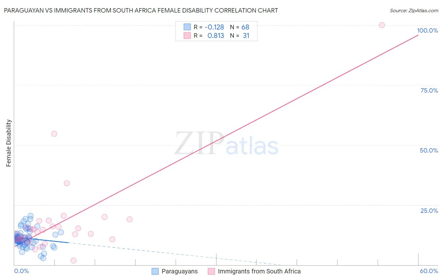 Paraguayan vs Immigrants from South Africa Female Disability