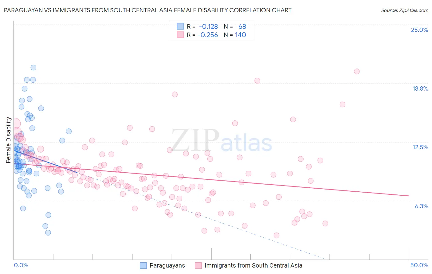 Paraguayan vs Immigrants from South Central Asia Female Disability