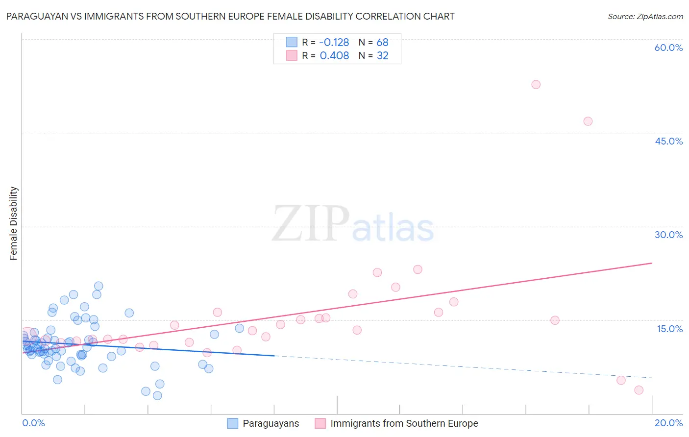 Paraguayan vs Immigrants from Southern Europe Female Disability
