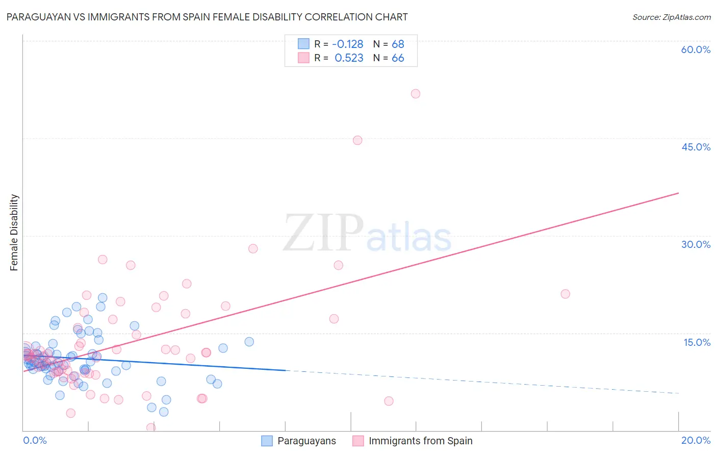 Paraguayan vs Immigrants from Spain Female Disability