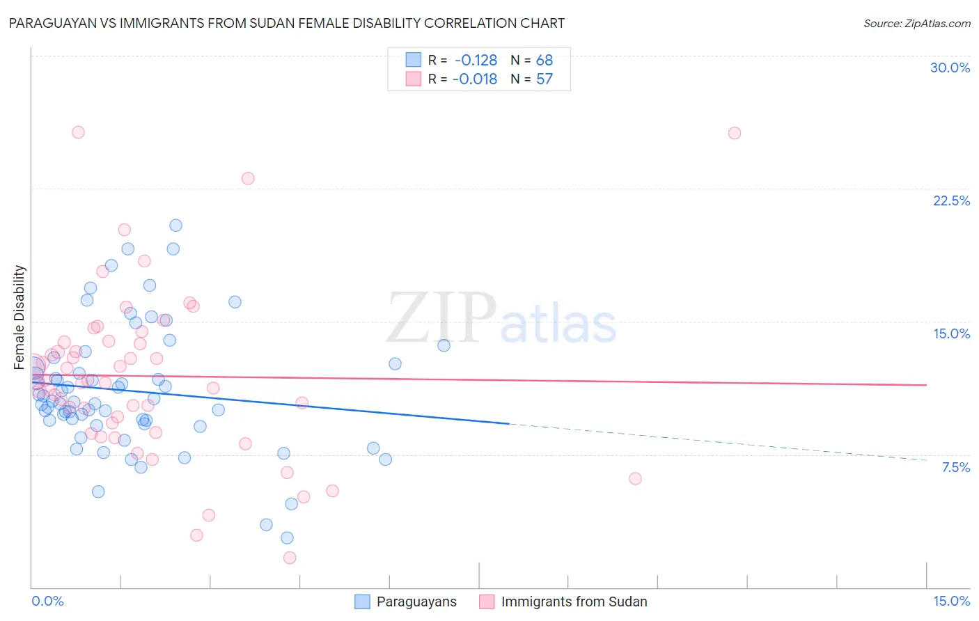 Paraguayan vs Immigrants from Sudan Female Disability