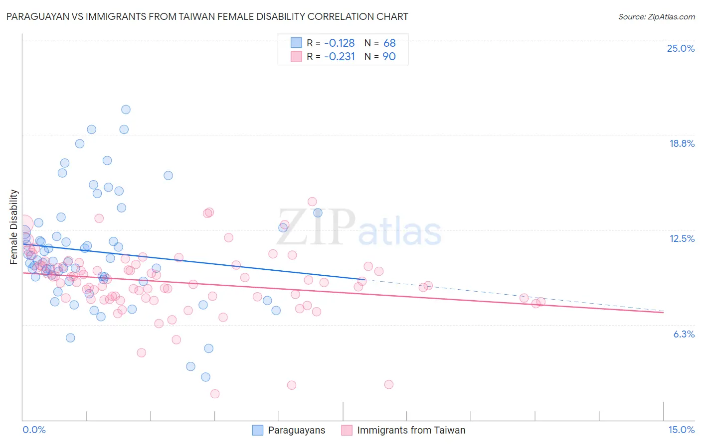 Paraguayan vs Immigrants from Taiwan Female Disability