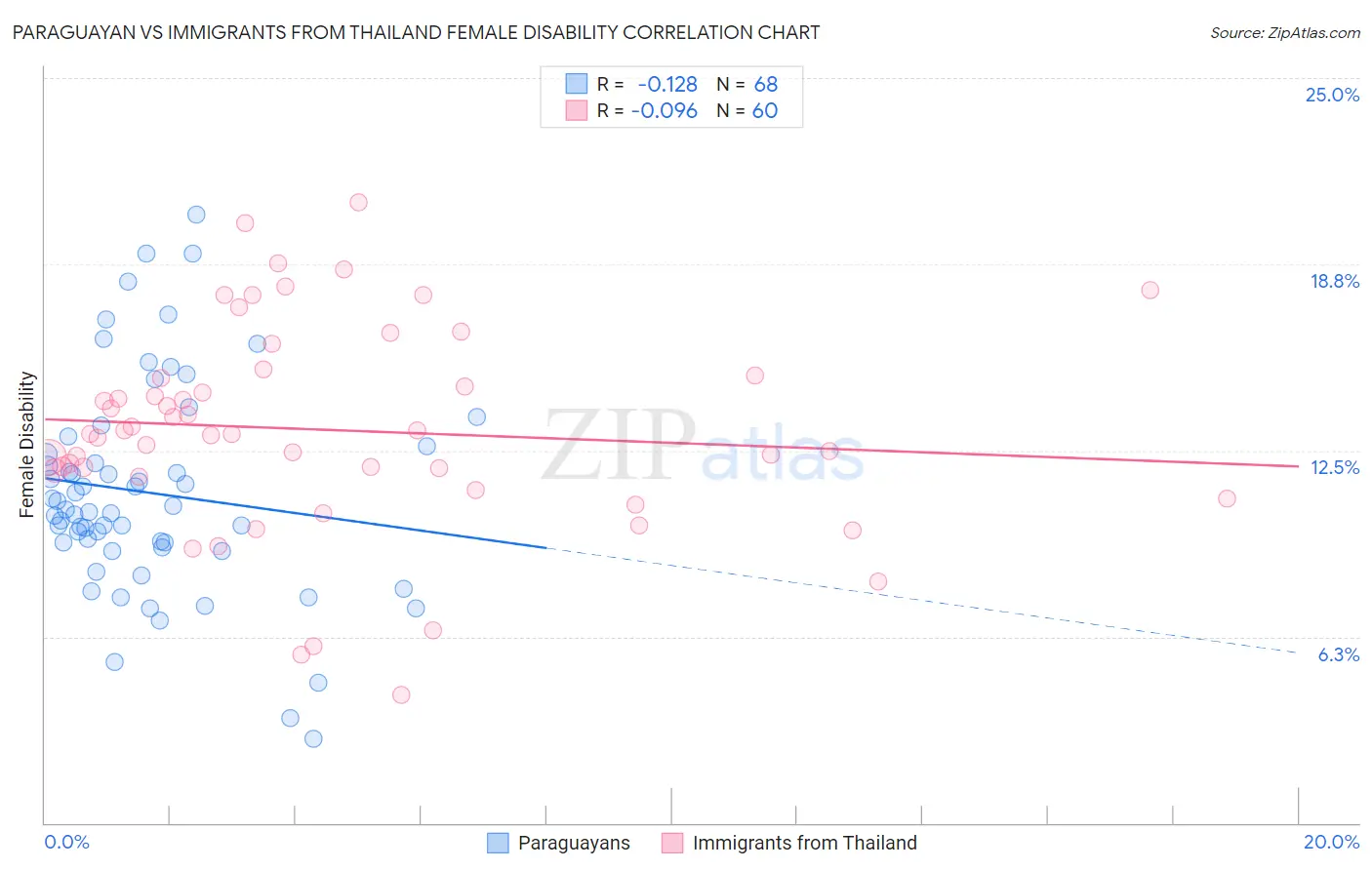 Paraguayan vs Immigrants from Thailand Female Disability