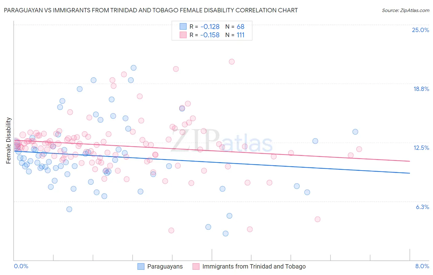 Paraguayan vs Immigrants from Trinidad and Tobago Female Disability