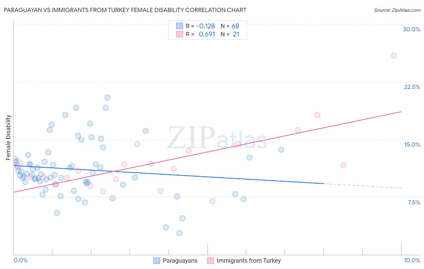 Paraguayan vs Immigrants from Turkey Female Disability