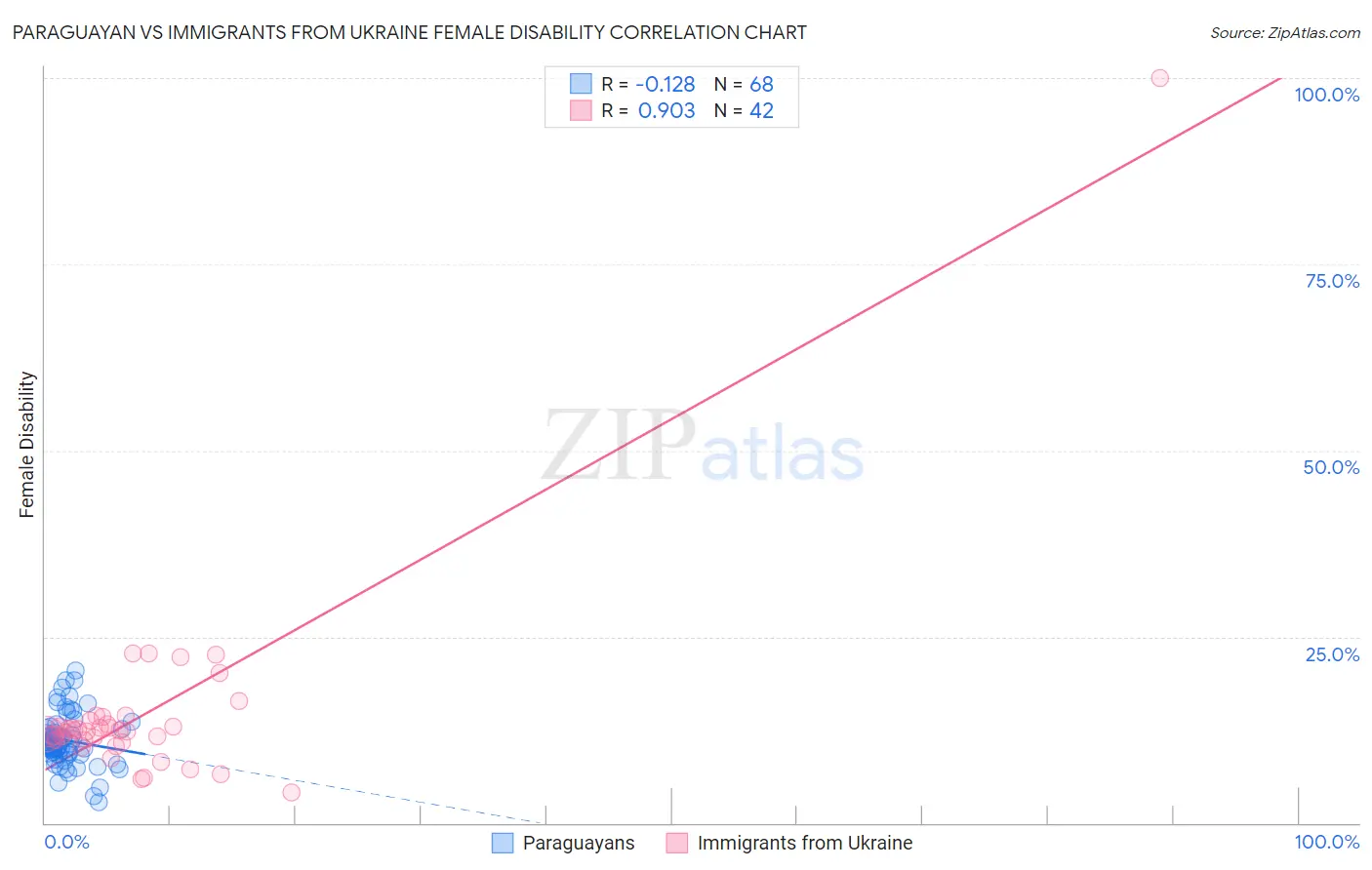 Paraguayan vs Immigrants from Ukraine Female Disability