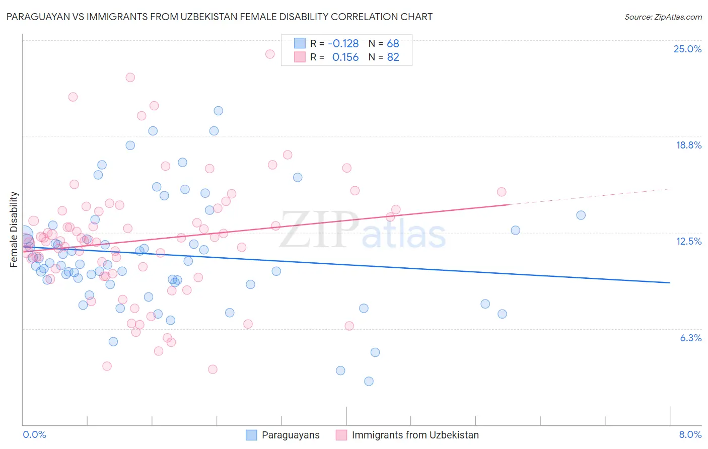 Paraguayan vs Immigrants from Uzbekistan Female Disability