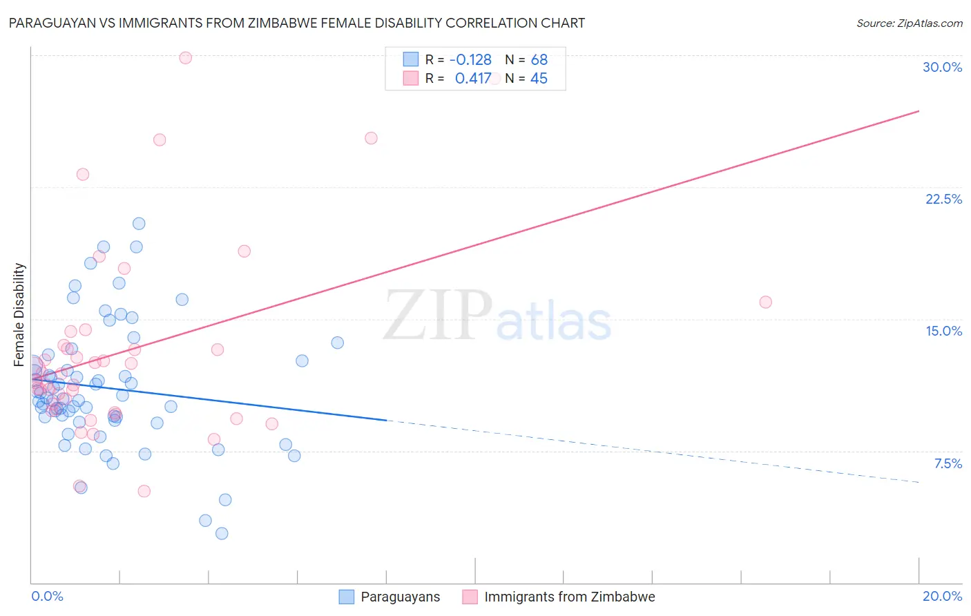Paraguayan vs Immigrants from Zimbabwe Female Disability