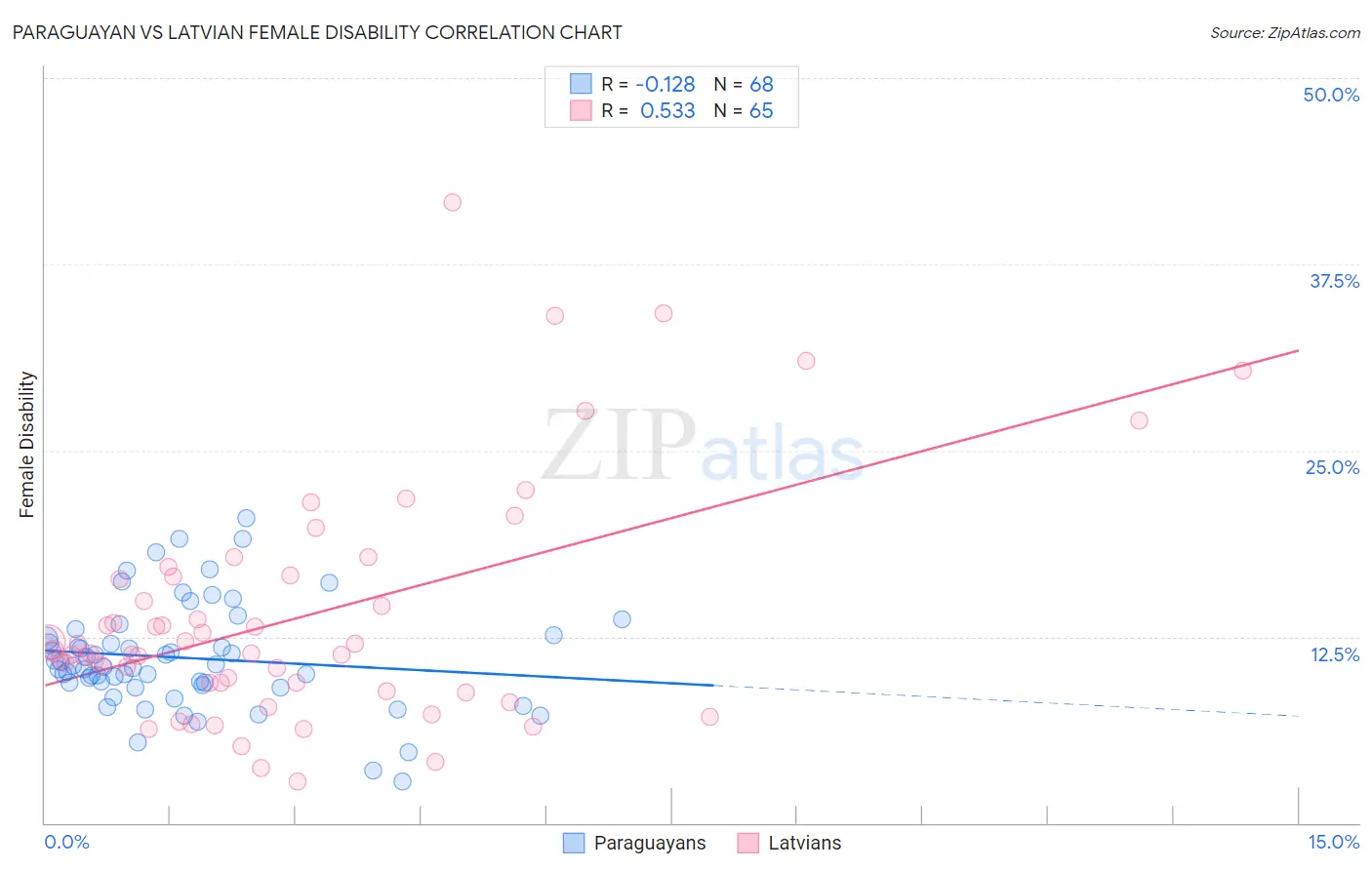Paraguayan vs Latvian Female Disability