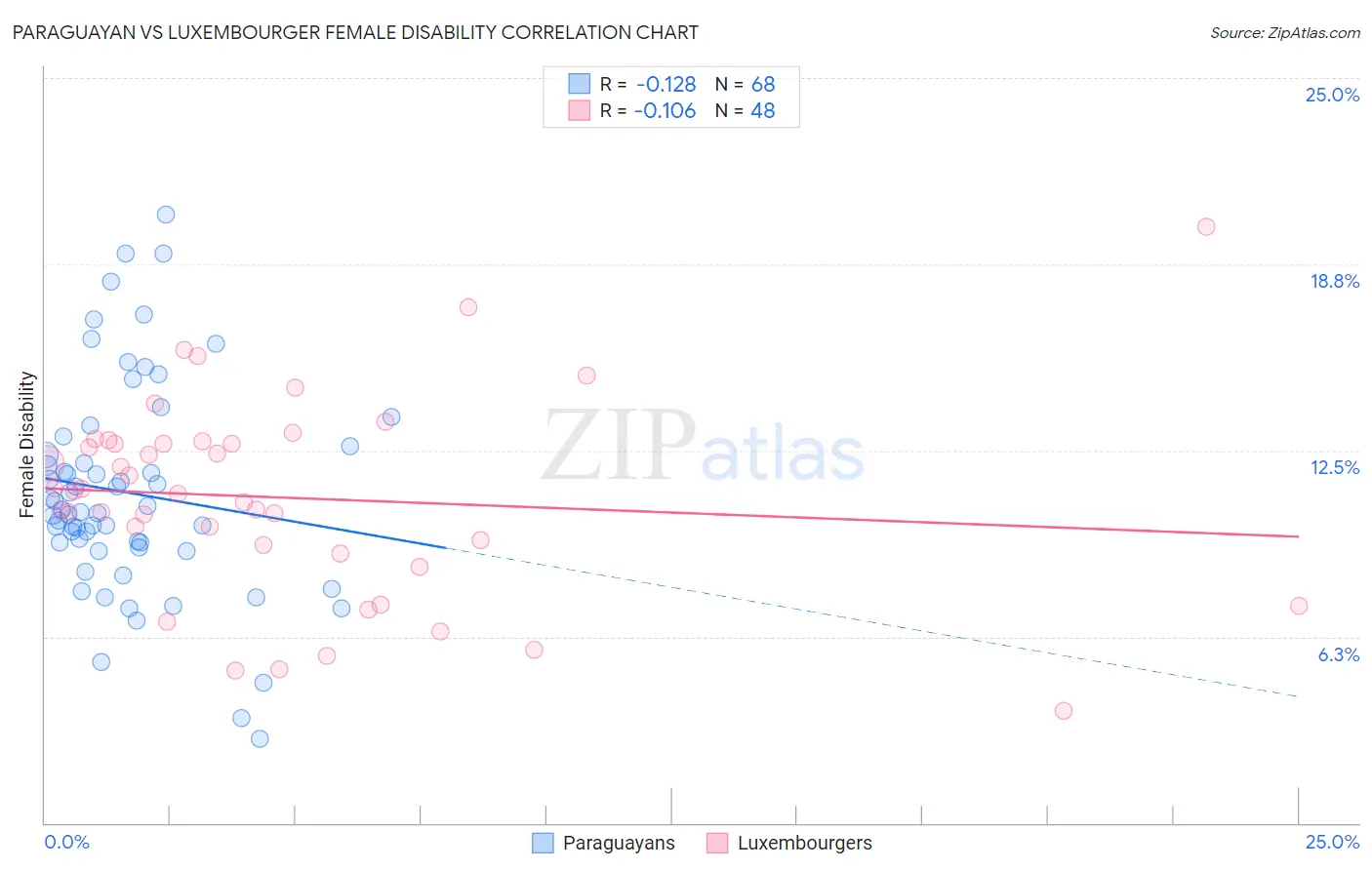 Paraguayan vs Luxembourger Female Disability