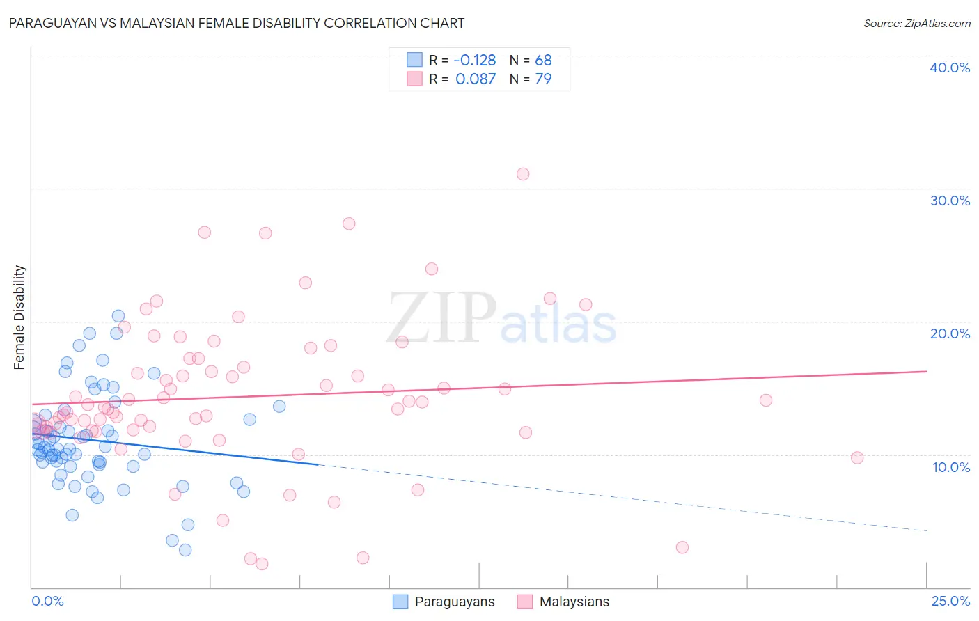Paraguayan vs Malaysian Female Disability