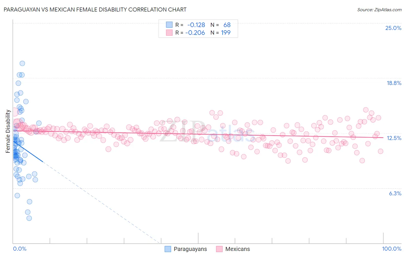 Paraguayan vs Mexican Female Disability