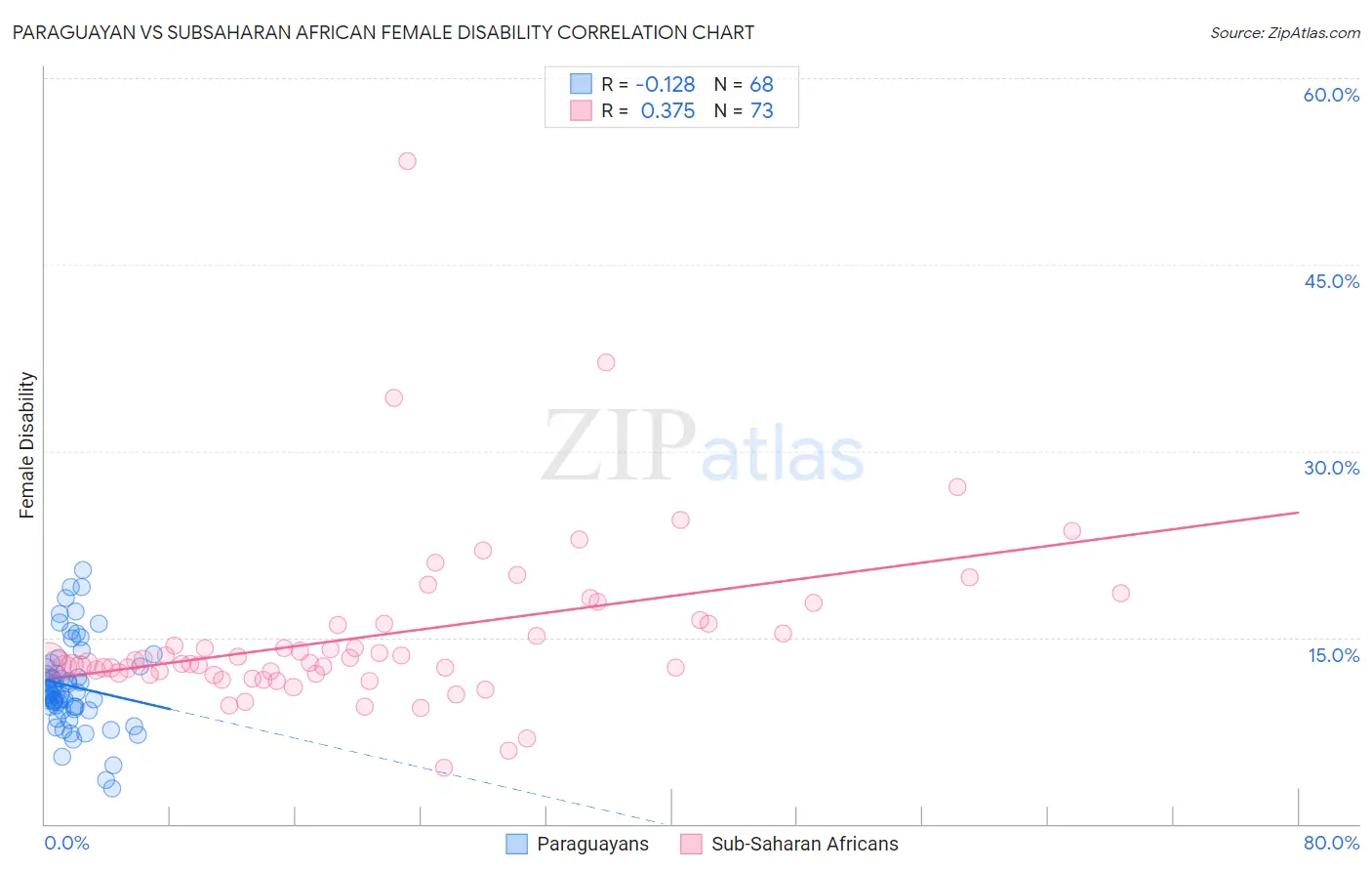 Paraguayan vs Subsaharan African Female Disability