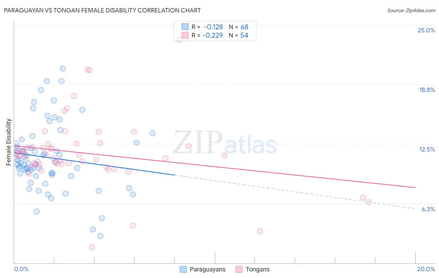 Paraguayan vs Tongan Female Disability