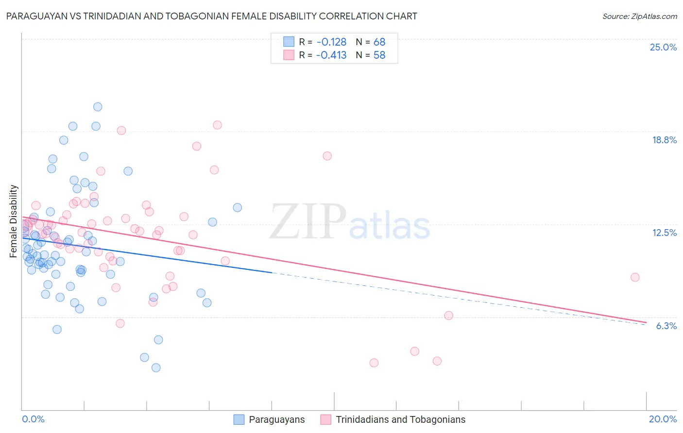 Paraguayan vs Trinidadian and Tobagonian Female Disability
