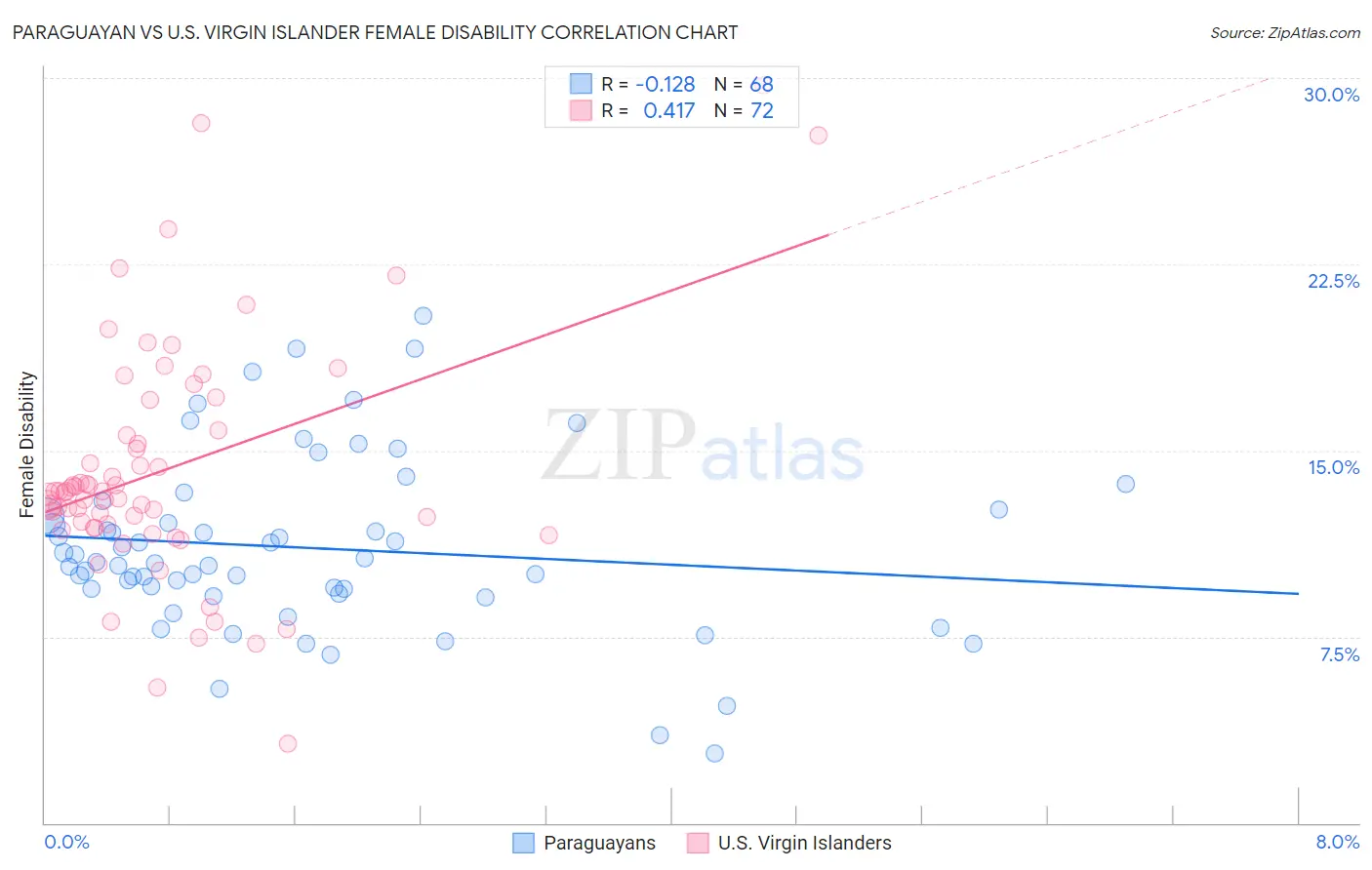 Paraguayan vs U.S. Virgin Islander Female Disability