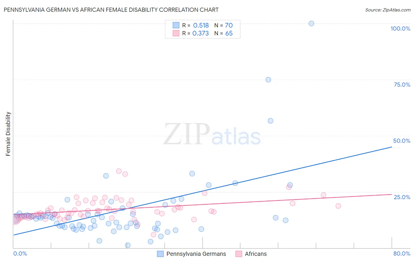 Pennsylvania German vs African Female Disability