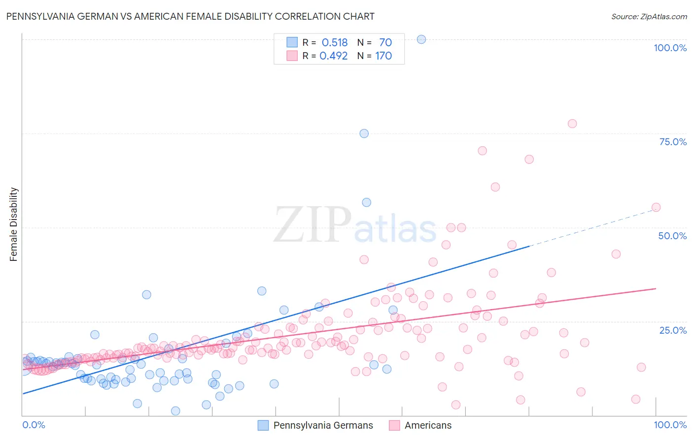 Pennsylvania German vs American Female Disability