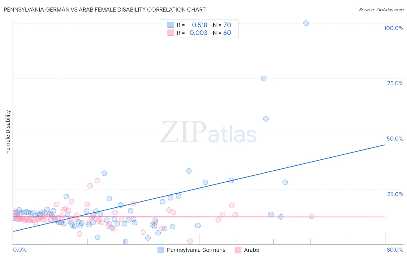 Pennsylvania German vs Arab Female Disability