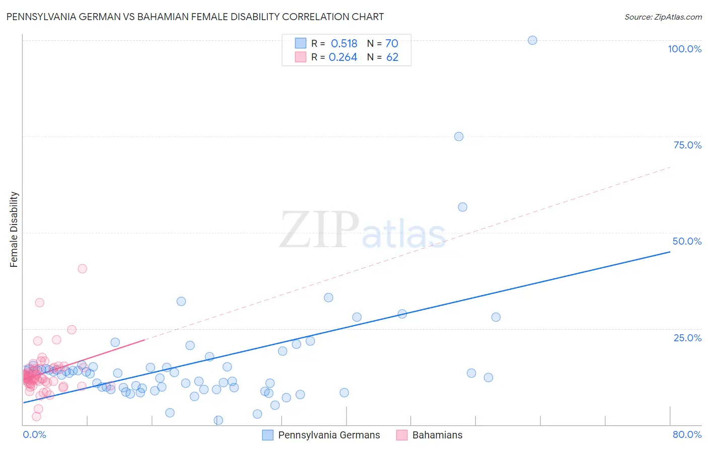 Pennsylvania German vs Bahamian Female Disability