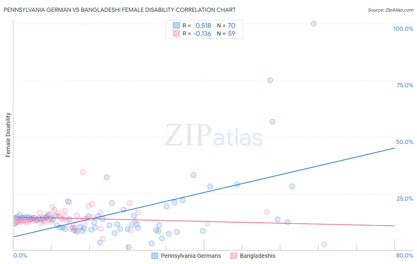 Pennsylvania German vs Bangladeshi Female Disability