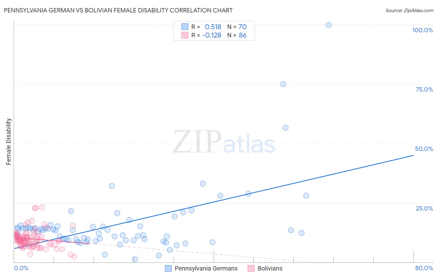 Pennsylvania German vs Bolivian Female Disability