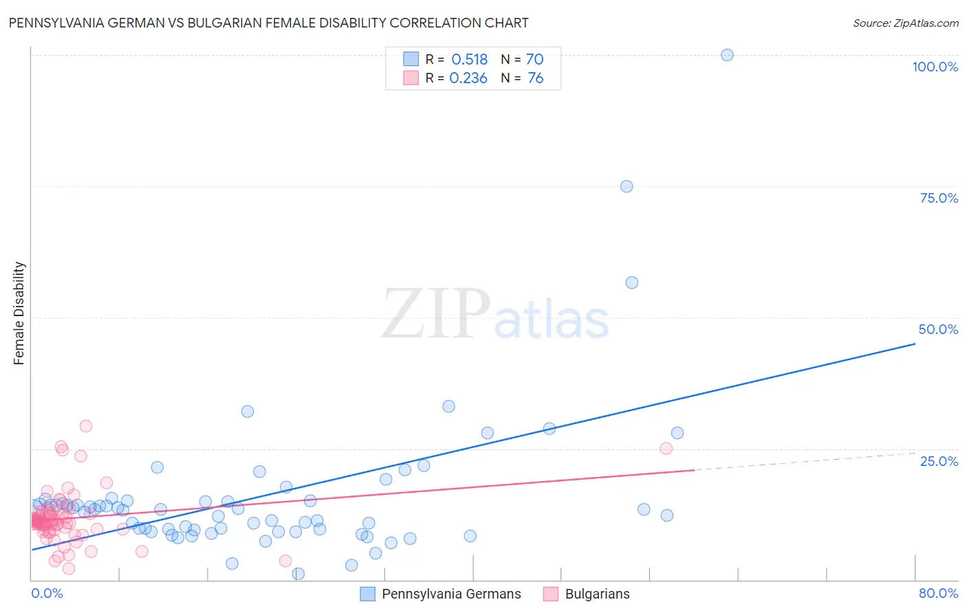 Pennsylvania German vs Bulgarian Female Disability
