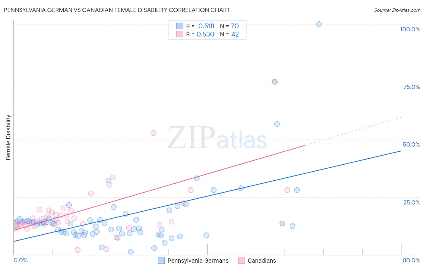 Pennsylvania German vs Canadian Female Disability