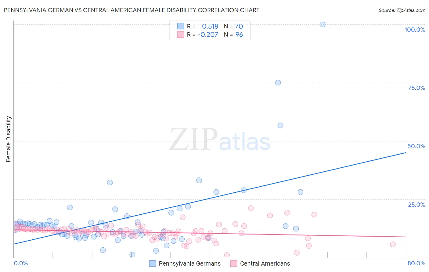 Pennsylvania German vs Central American Female Disability