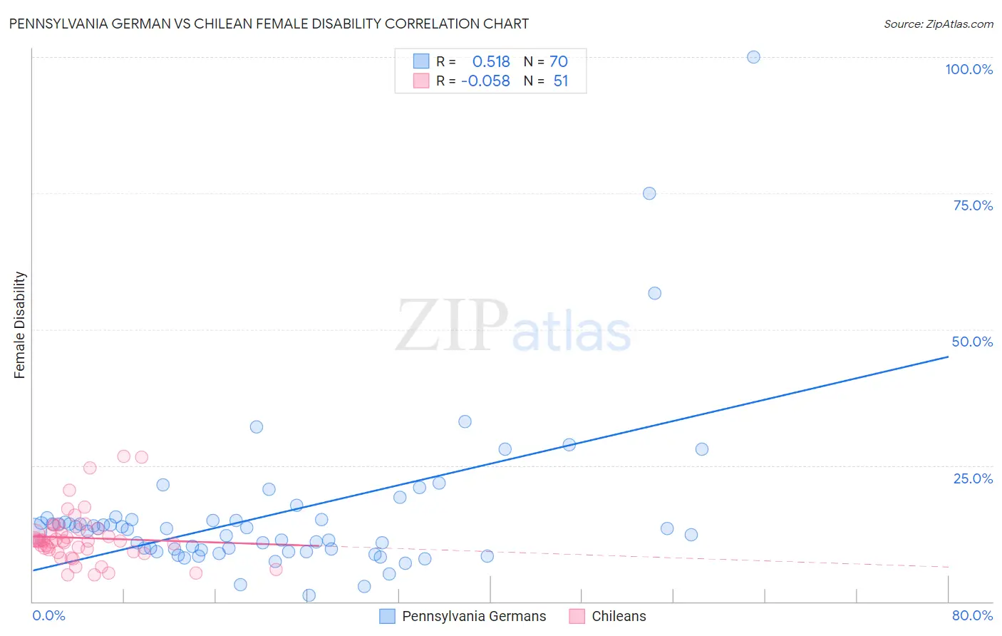 Pennsylvania German vs Chilean Female Disability