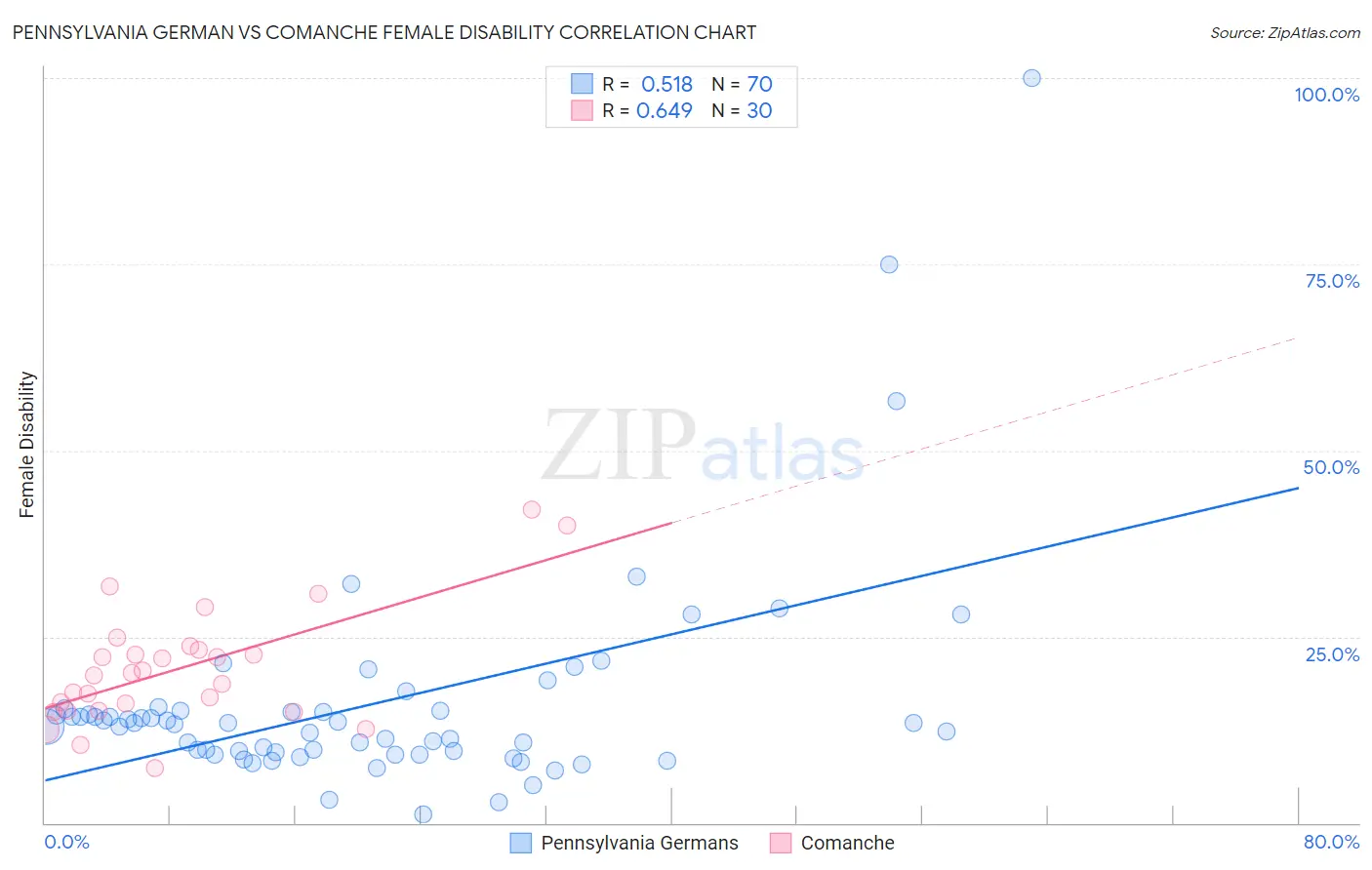 Pennsylvania German vs Comanche Female Disability