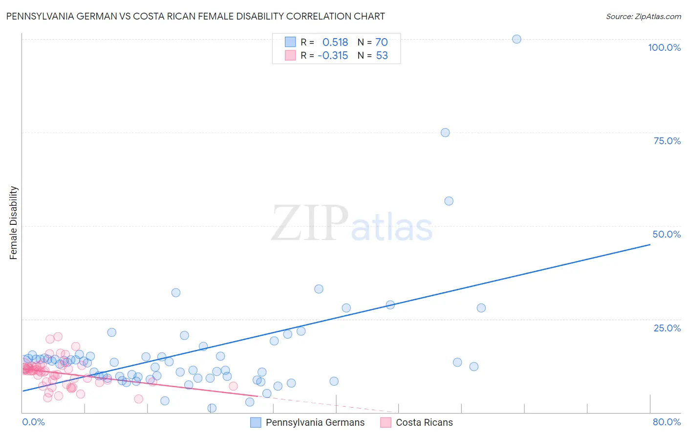 Pennsylvania German vs Costa Rican Female Disability