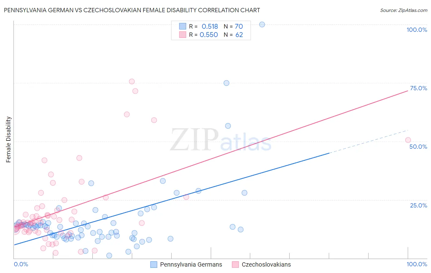 Pennsylvania German vs Czechoslovakian Female Disability