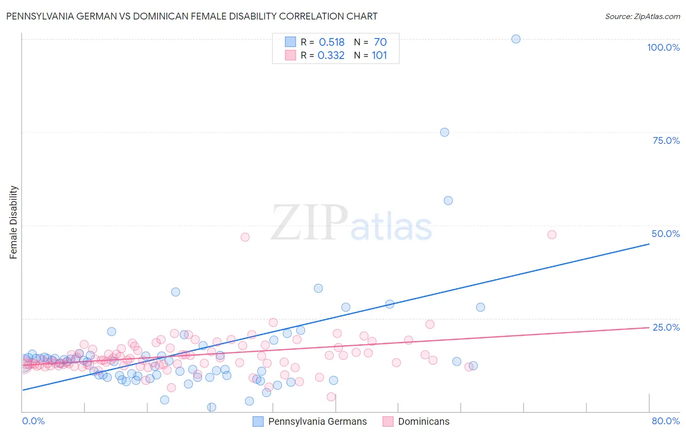 Pennsylvania German vs Dominican Female Disability