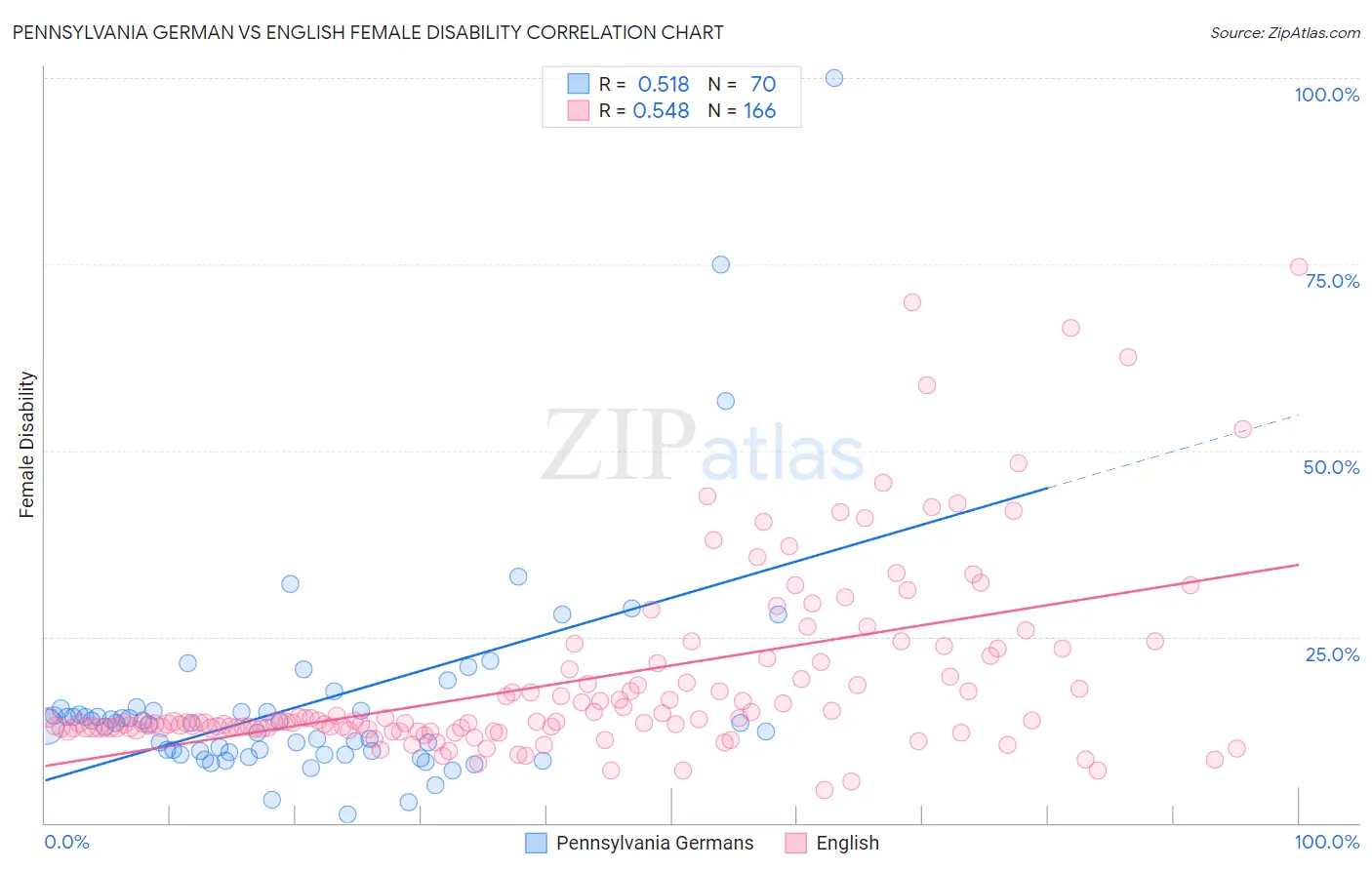 Pennsylvania German vs English Female Disability